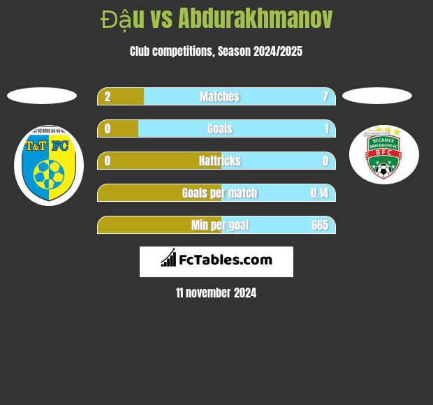 Đậu vs Abdurakhmanov h2h player stats