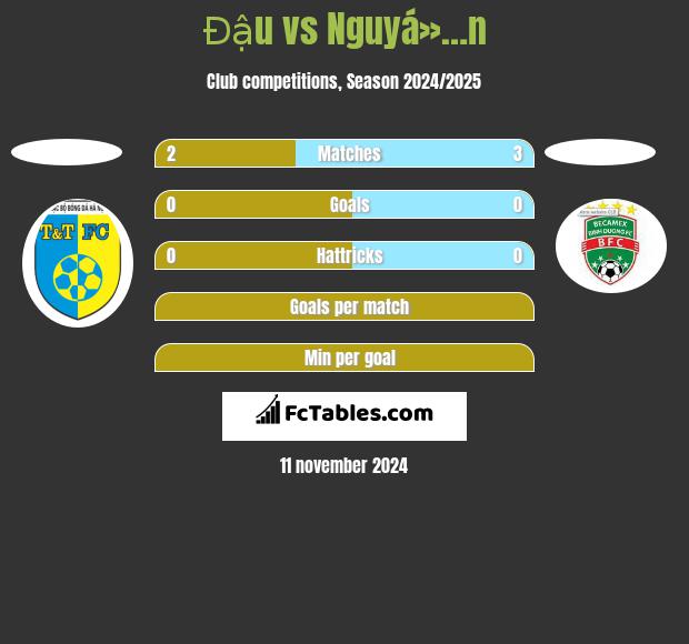 Đậu vs Nguyá»…n h2h player stats