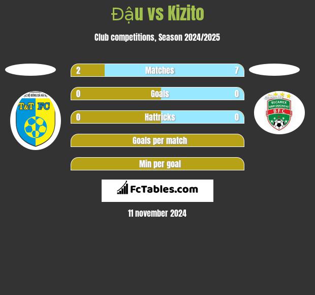 Đậu vs Kizito h2h player stats