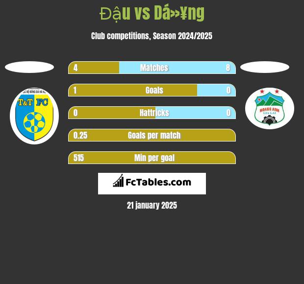 Đậu vs Dá»¥ng h2h player stats