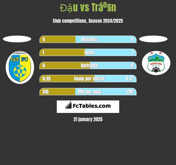 Đậu vs Tráº§n h2h player stats