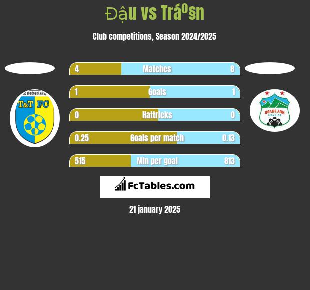 Đậu vs Tráº§n h2h player stats