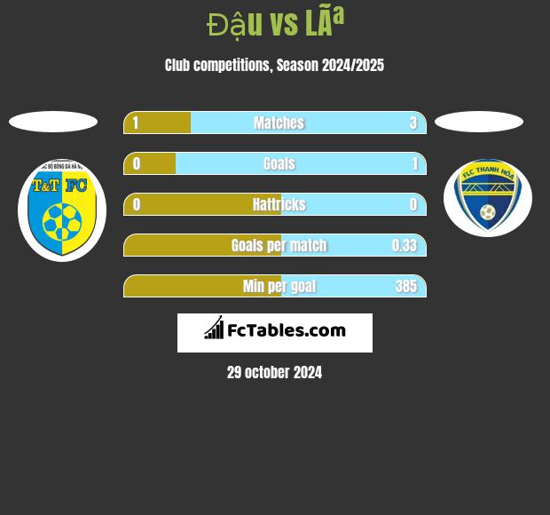 Đậu vs LÃª h2h player stats