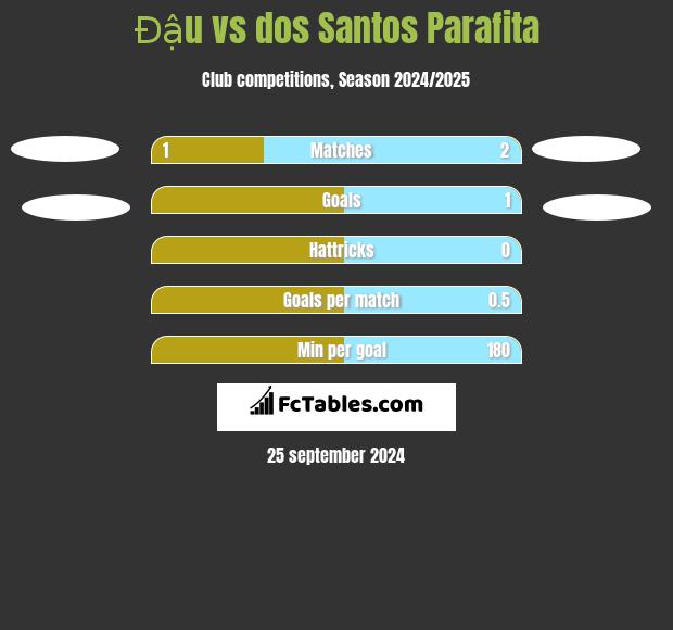 Đậu vs dos Santos Parafita h2h player stats