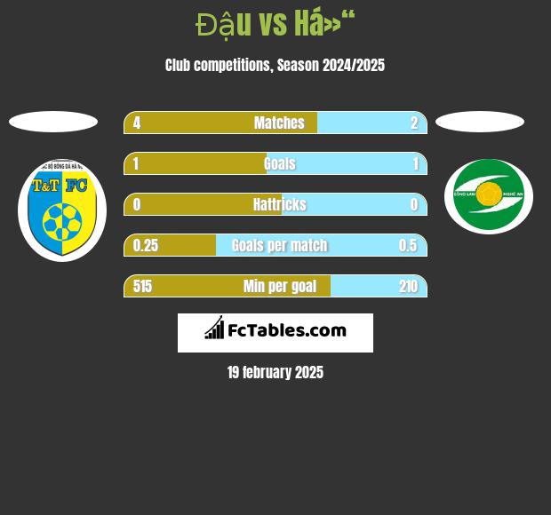 Đậu vs Há»“ h2h player stats