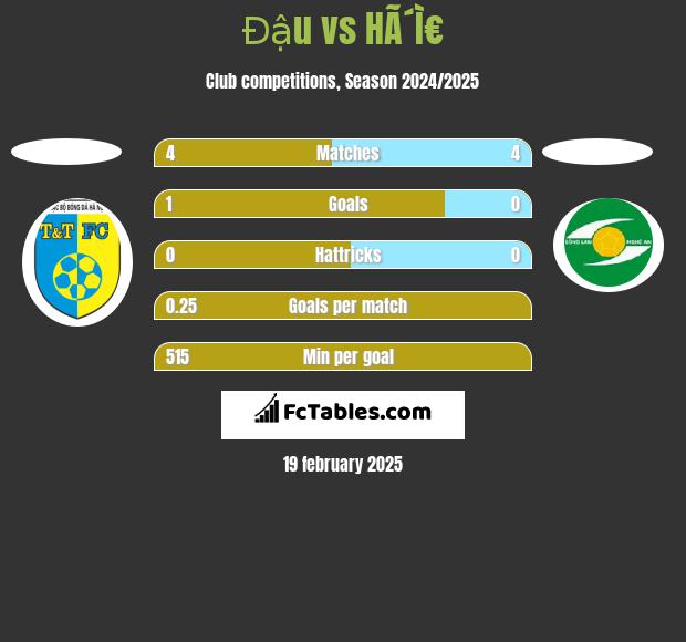 Đậu vs HÃ´Ì€ h2h player stats