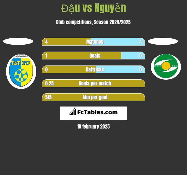 Đậu vs Nguyễn h2h player stats