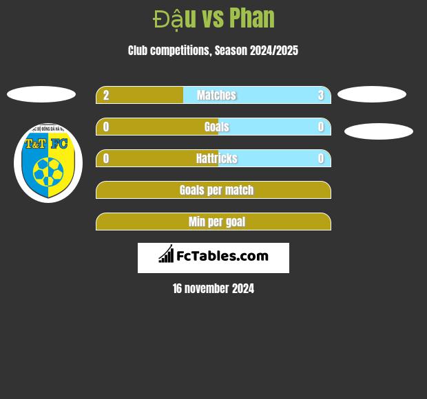 Đậu vs Phan h2h player stats