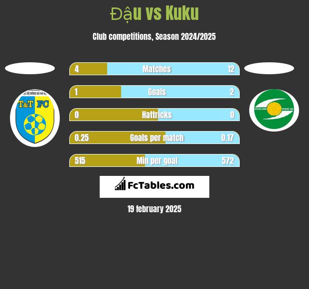 Đậu vs Kuku h2h player stats