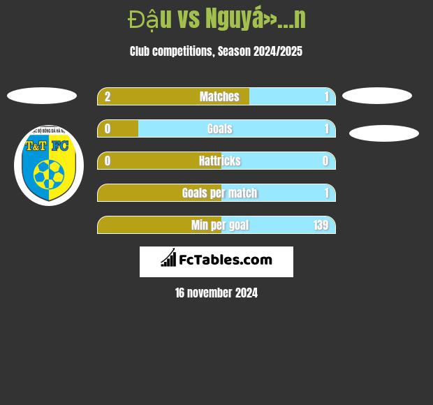 Đậu vs Nguyá»…n h2h player stats