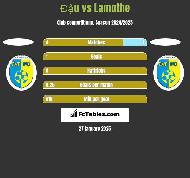 Đậu vs Lamothe h2h player stats