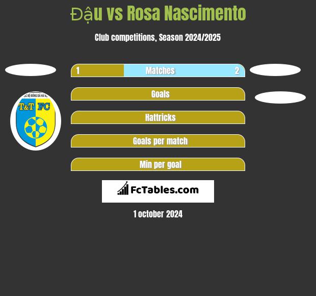 Đậu vs Rosa Nascimento h2h player stats