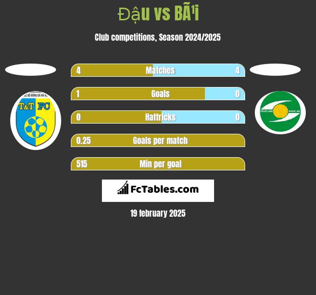 Đậu vs BÃ¹i h2h player stats