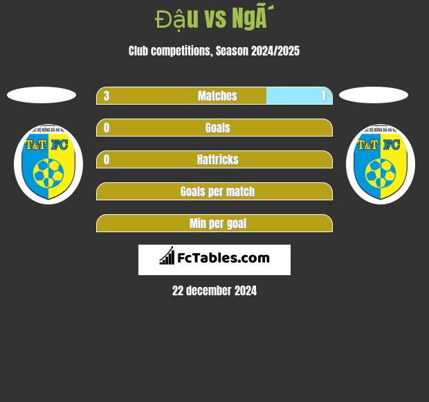 Đậu vs NgÃ´ h2h player stats