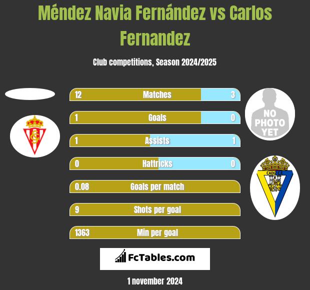 Méndez Navia Fernández vs Carlos Fernandez h2h player stats