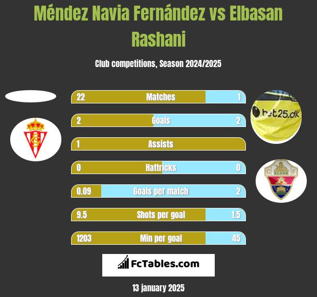 Méndez Navia Fernández vs Elbasan Rashani h2h player stats