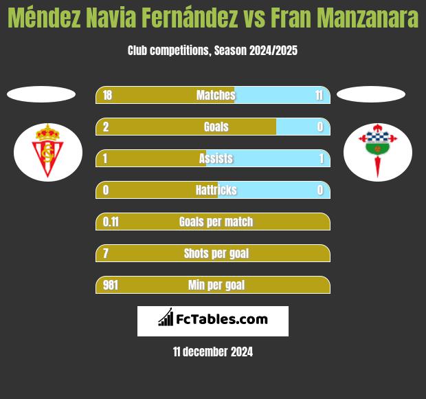 Méndez Navia Fernández vs Fran Manzanara h2h player stats