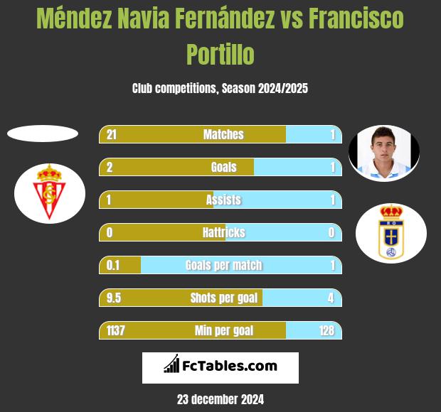 Méndez Navia Fernández vs Francisco Portillo h2h player stats