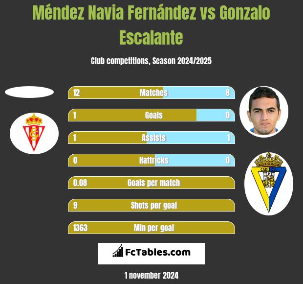 Méndez Navia Fernández vs Gonzalo Escalante h2h player stats