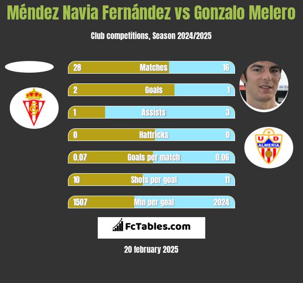 Méndez Navia Fernández vs Gonzalo Melero h2h player stats