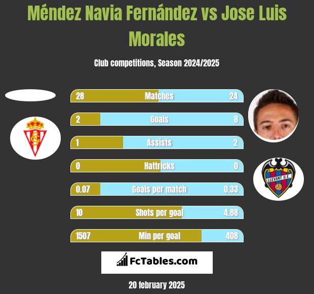 Méndez Navia Fernández vs Jose Luis Morales h2h player stats