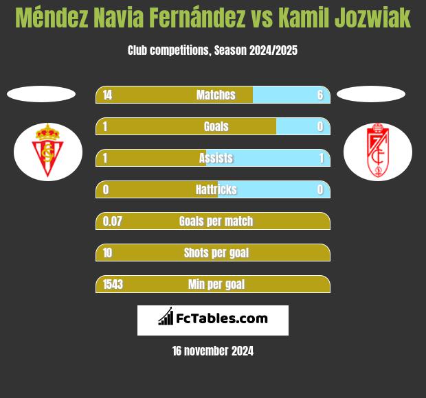 Méndez Navia Fernández vs Kamil Jóźwiak h2h player stats