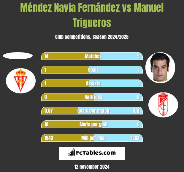 Méndez Navia Fernández vs Manuel Trigueros h2h player stats