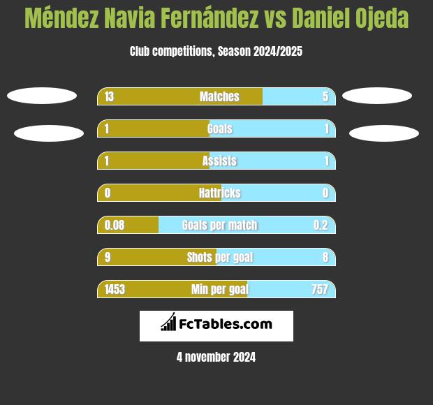 Méndez Navia Fernández vs Daniel Ojeda h2h player stats