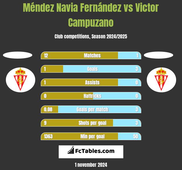 Méndez Navia Fernández vs Victor Campuzano h2h player stats