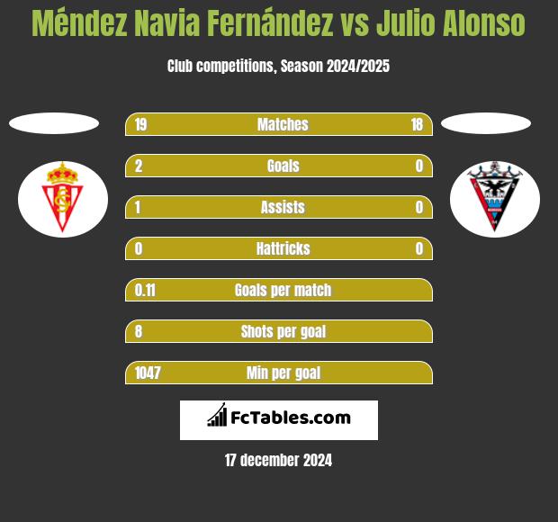 Méndez Navia Fernández vs Julio Alonso h2h player stats