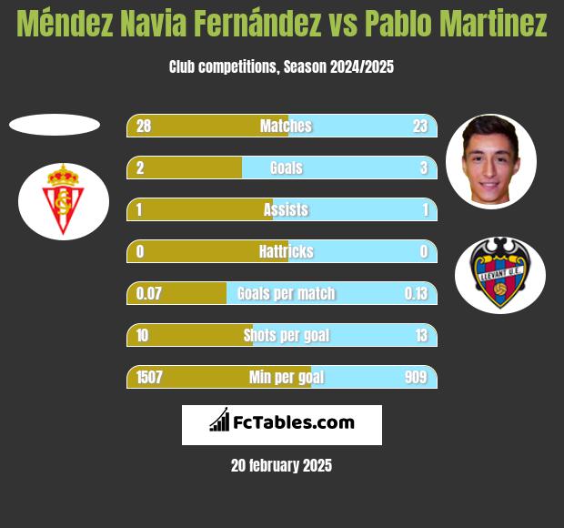 Méndez Navia Fernández vs Pablo Martinez h2h player stats