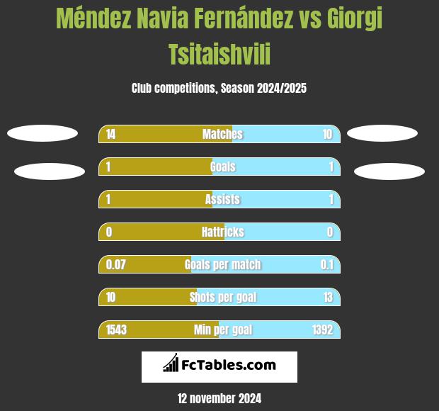 Méndez Navia Fernández vs Giorgi Tsitaishvili h2h player stats