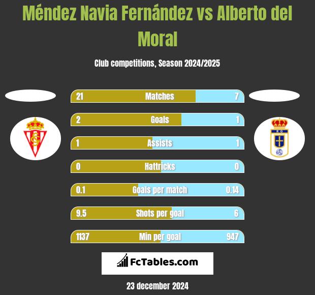 Méndez Navia Fernández vs Alberto del Moral h2h player stats