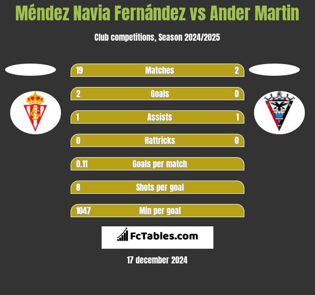 Méndez Navia Fernández vs Ander Martin h2h player stats