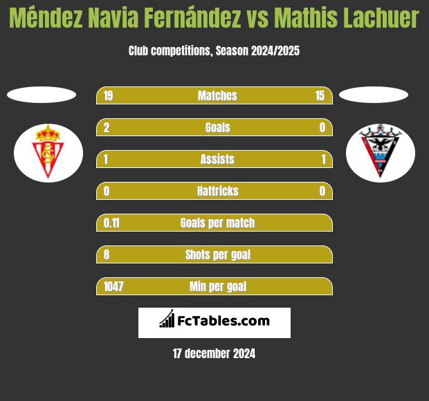 Méndez Navia Fernández vs Mathis Lachuer h2h player stats