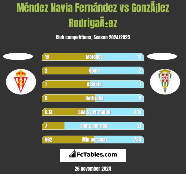 Méndez Navia Fernández vs GonzÃ¡lez RodrigaÃ±ez h2h player stats