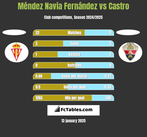 Méndez Navia Fernández vs Castro h2h player stats