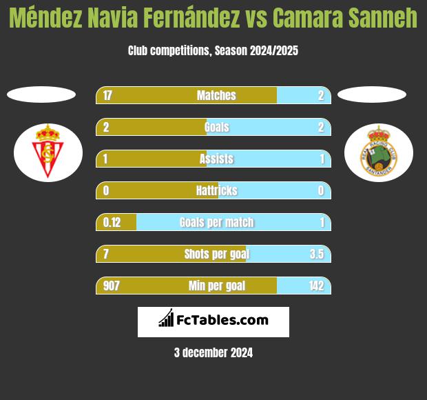 Méndez Navia Fernández vs Camara Sanneh h2h player stats