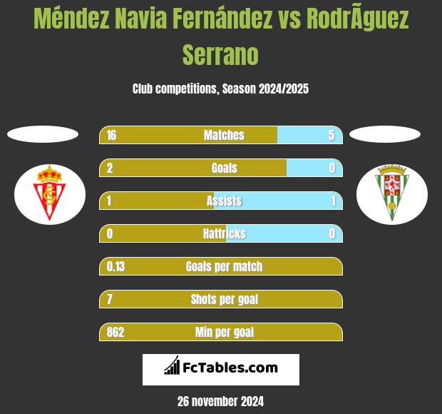 Méndez Navia Fernández vs RodrÃ­guez Serrano h2h player stats