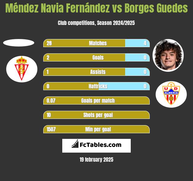 Méndez Navia Fernández vs Borges Guedes h2h player stats