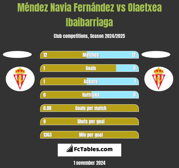 Méndez Navia Fernández vs Olaetxea Ibaibarriaga h2h player stats