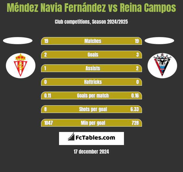 Méndez Navia Fernández vs Reina Campos h2h player stats