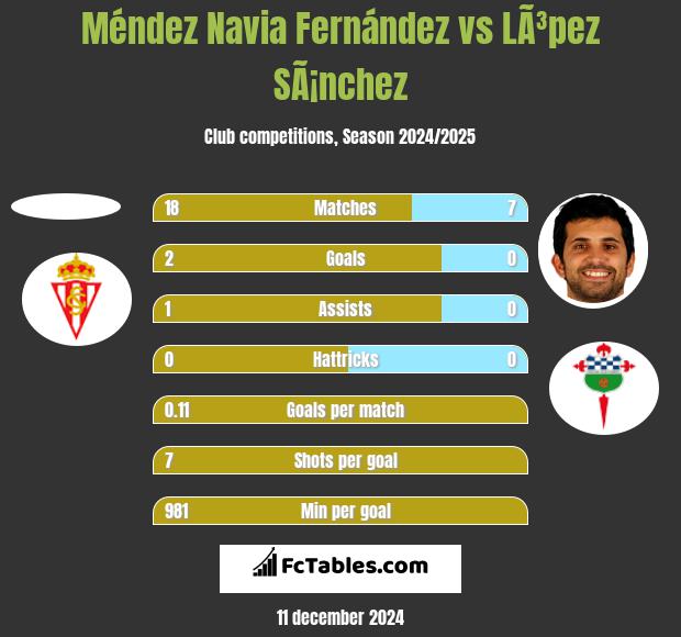 Méndez Navia Fernández vs LÃ³pez SÃ¡nchez h2h player stats