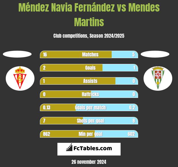 Méndez Navia Fernández vs Mendes Martins h2h player stats