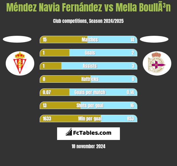 Méndez Navia Fernández vs Mella BoullÃ³n h2h player stats