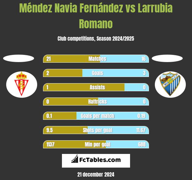 Méndez Navia Fernández vs Larrubia Romano h2h player stats