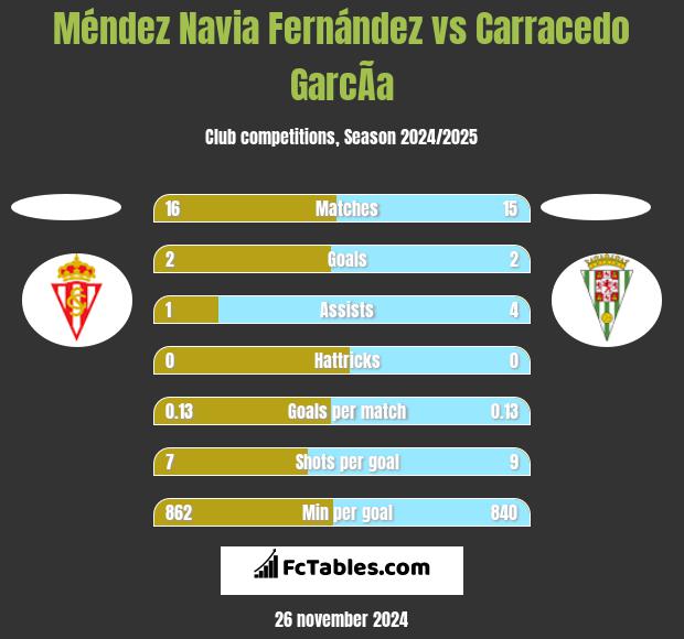 Méndez Navia Fernández vs Carracedo GarcÃ­a h2h player stats