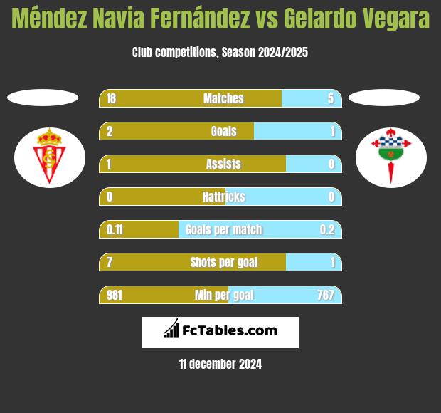 Méndez Navia Fernández vs Gelardo Vegara h2h player stats