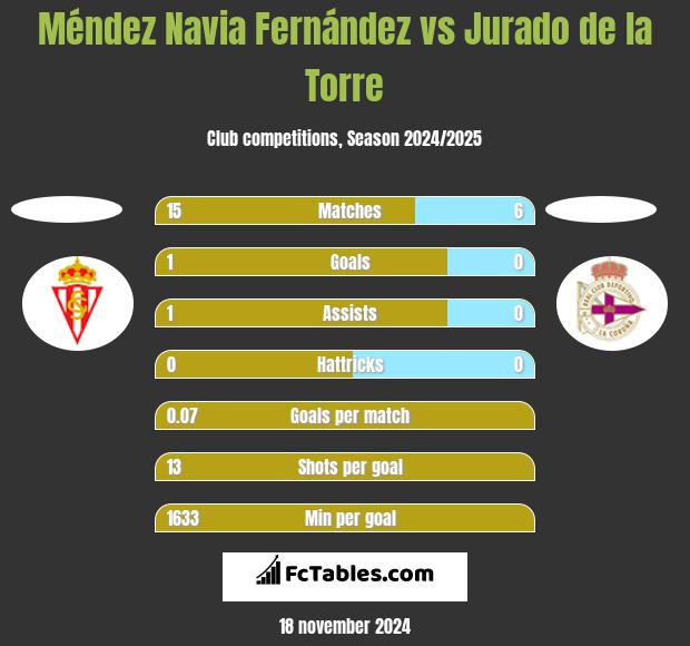 Méndez Navia Fernández vs Jurado de la Torre h2h player stats