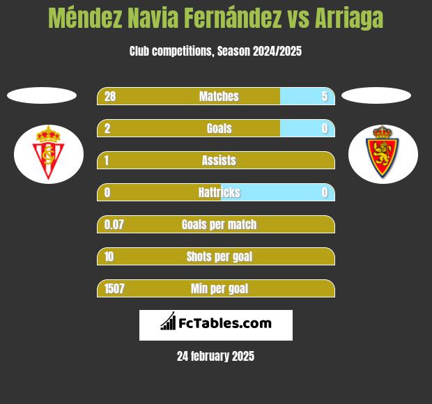 Méndez Navia Fernández vs Arriaga h2h player stats